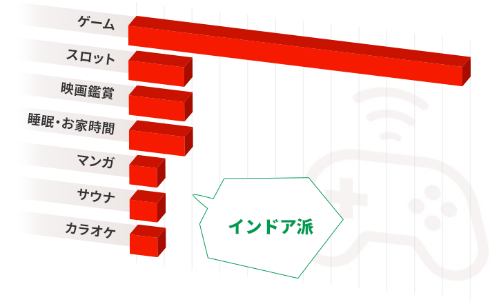 オフタイムの過ごし方（インドア派）
